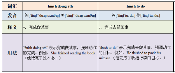 finish doing sth和 finish to do的区别？