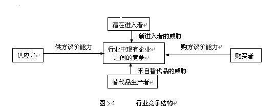 对行业环境的分析包括5个方面哪五个方面