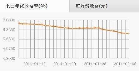 七日年化收益率怎么算收益