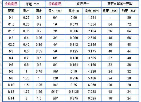 M8标准螺纹实续盾弱螺距是多少?