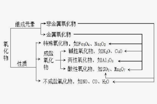 酸性氧化物不一定是非金属氧化物吗？