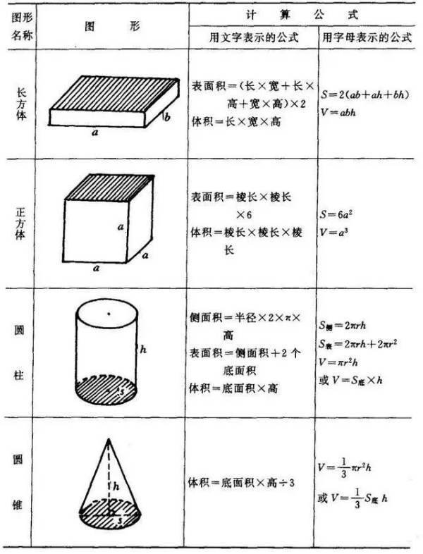 所有图形的周州临育阿罪长和面积的公式