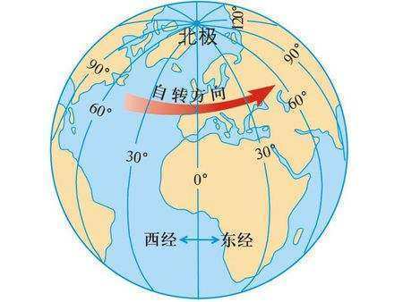 地球自转产生的地理现象是什么？