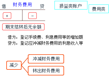 银行账户管理费应该计入什么科目