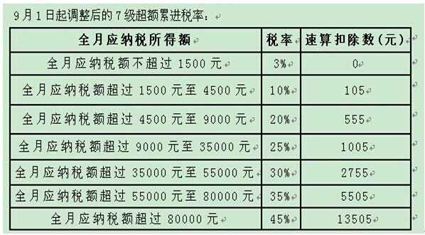 北京个人所得税计算方法 个人所得税怎么计算