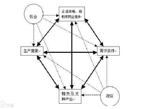 波特的产业竞争力模型是什么？