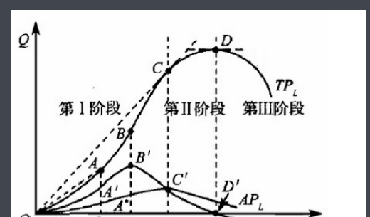 画图并简述边际产量曲线、总产量曲线和平均产量曲线之间的关系