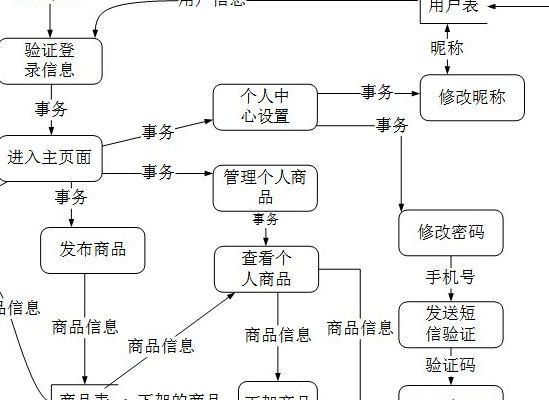 数据流图中能片掌何操养否扬成有双向箭头吗？若能，表示什么意思？