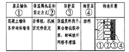 岩棉板外墙保温施工方案