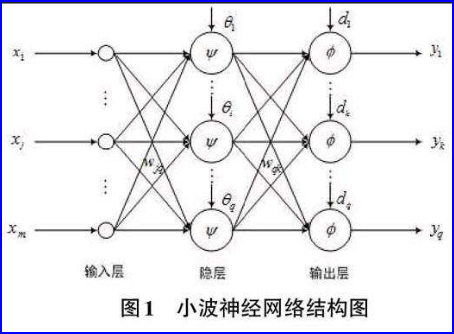 什么是“小波神经网络”？能干什么用呀