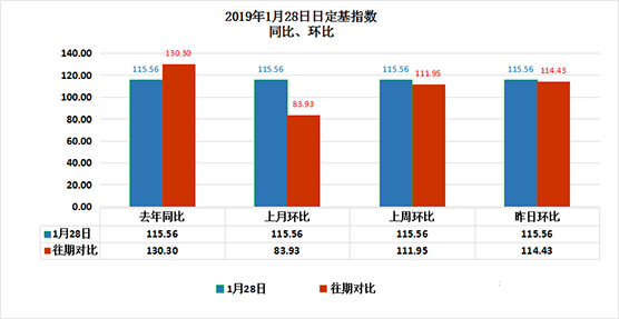 算这周的环比.这个环比怎么算，麻烦把公式写下出来