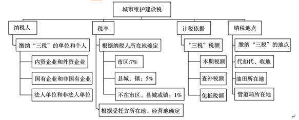 城建税等的税率是多少？