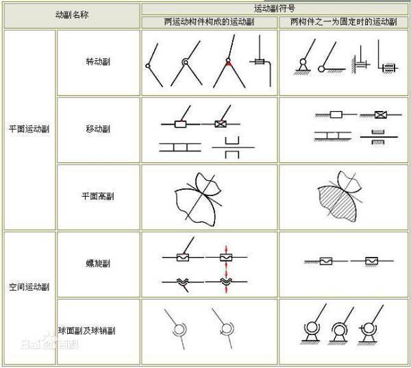 解释一下什么是高副和低副