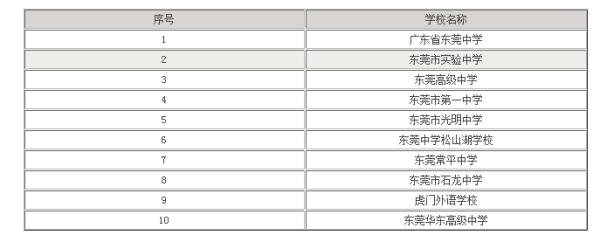 东莞高中学校排名