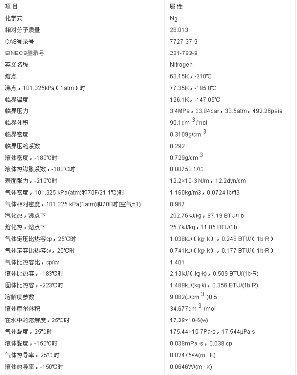 氮气的化学性质和物理性质