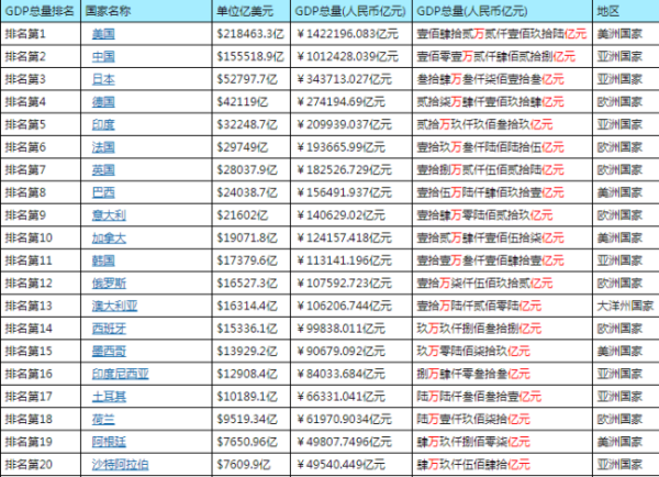 2020世界gdp排名是怎样的？