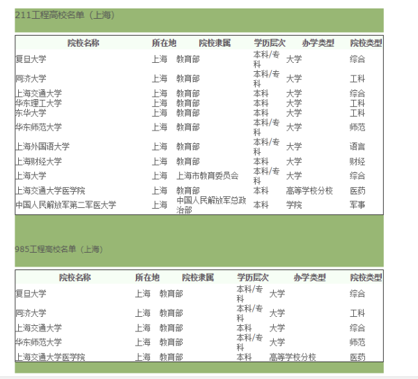 上海地区所有211或985大学