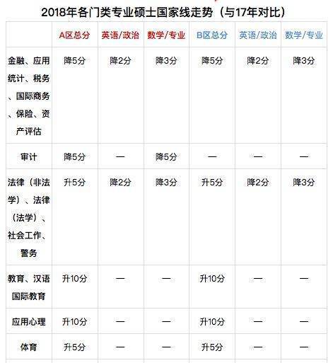 2018年研究生考试国家线是多少？