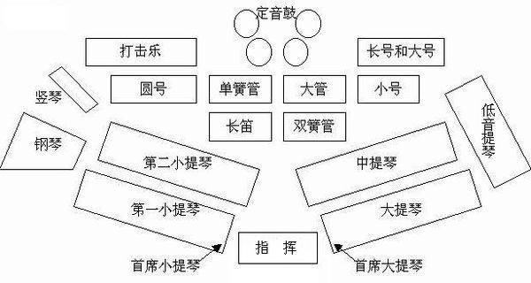 交响乐团乐器位置分布图