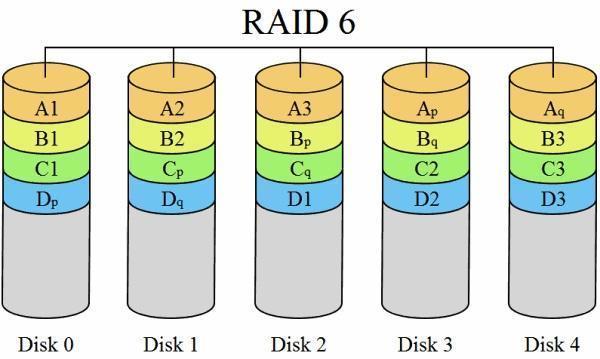 组建RAID6 最少需要几块硬盘