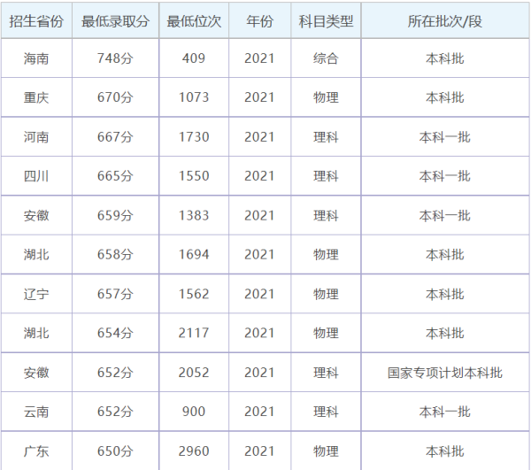 哈工大深圳校区录取分数线2021