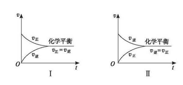 怎么判断化学反应来自平衡啊