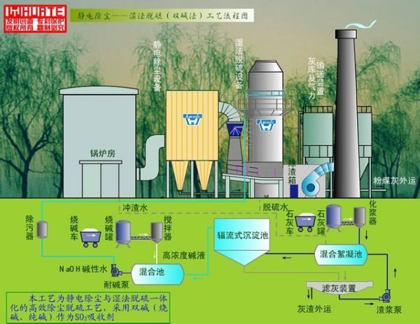 湿法脱硫技术的原理、工艺流程等