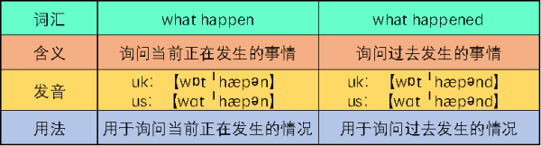 what happen和what happened有什么区别