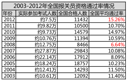 报关员来自考试通过率高吗？