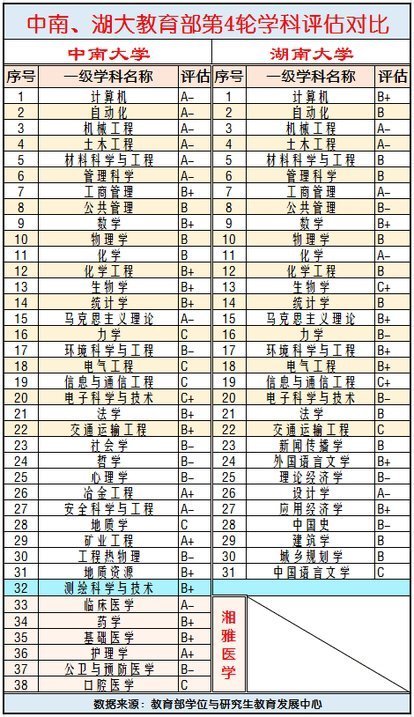 湖南大学与中南大学哪个更好？