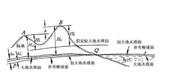 大地水准面名词解释