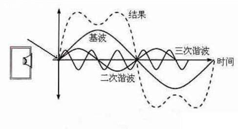 什么是载波，基波，谐波？