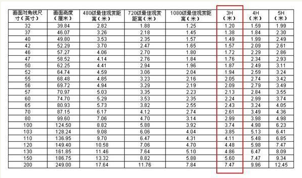 电视机尺寸与除观看距离多少合适