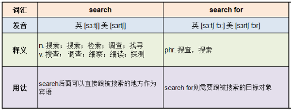 search 与search for有什么区别