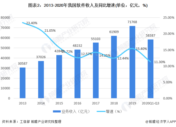 软件行业发展趋势分析