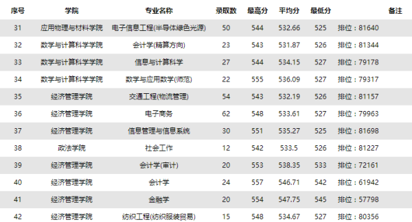 五邑大学的录取线是多少？它的学校怎么样