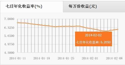 余额宝的来自七日年化收益率是什么意思?