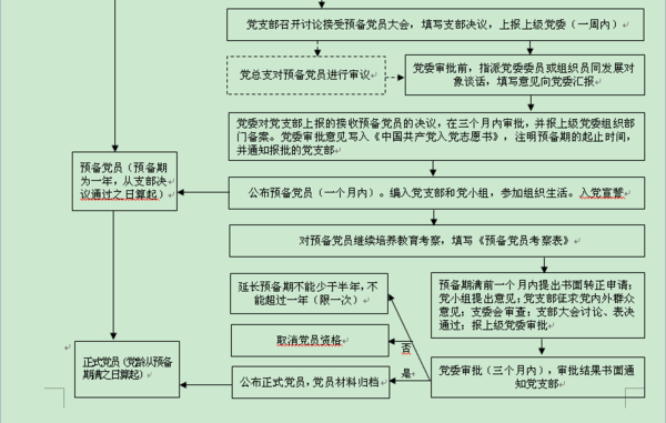 入党发展对象要游门析屋落还过多久能成为预备党员