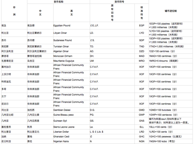 世界各国货币名称