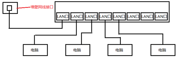 大学宿舍的网线如果只有一根，有好几个人同时上网怎么办？