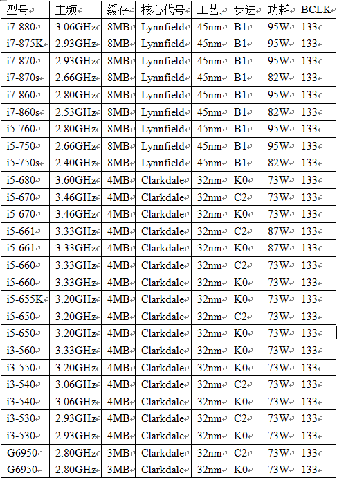 H55主板用什么CPU