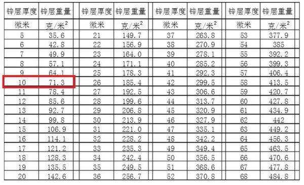 镀锌层厚度为10um,是多少克?