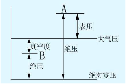 表压、绝压来自、大气压之间的关系