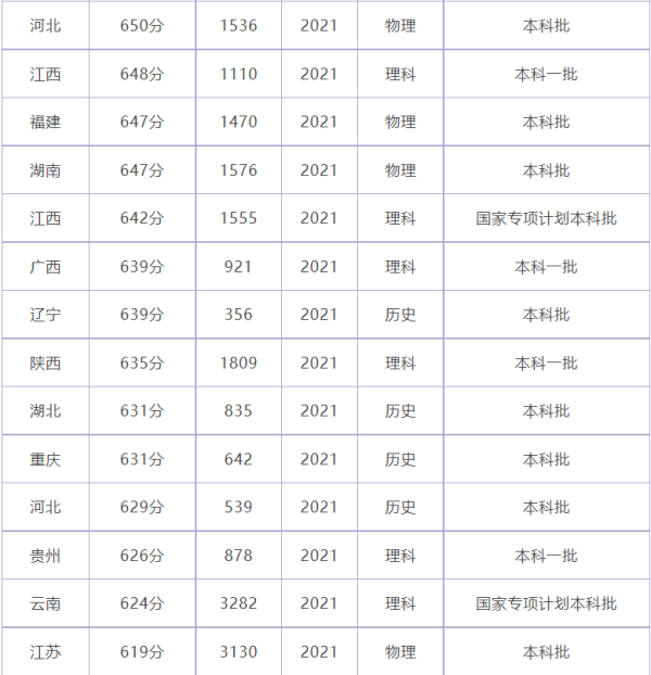 哈工大深圳校区录取分数线2021