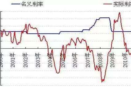 名义利率和实际利率的计算