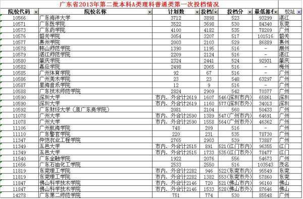 广东省2A院校的排名