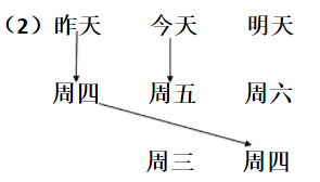 如果昨天是明天，今天就是周五。那么今天是周几？这个问题答案是什么，能解释一下吗？详细点。