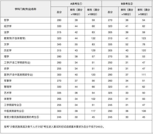 2018年研究生考试国家线是多少？