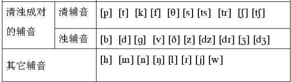 英语音标的辅音（28个）有哪些？