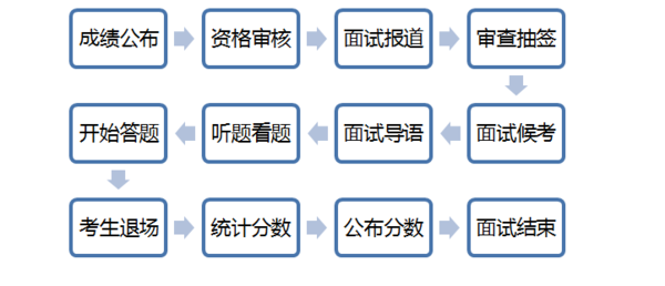 公务员面试都有哪些题型